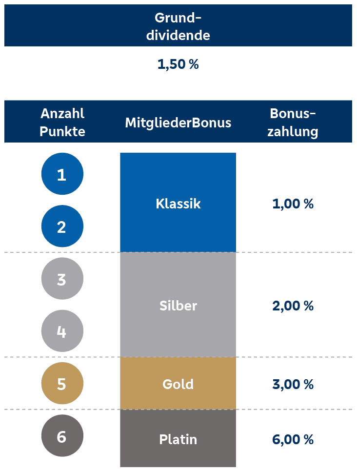 Bonusstufen